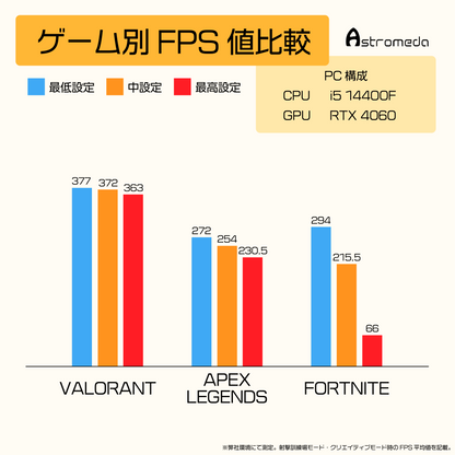 NOEZ FOXX コラボPC ミドルモデル ゲーム別FPS値比較 VALORANT 377fps APEX LEGENDS 272fps FORTNITE 294fps i5 14400F+RTX 4060構成 最低/中/最高設定