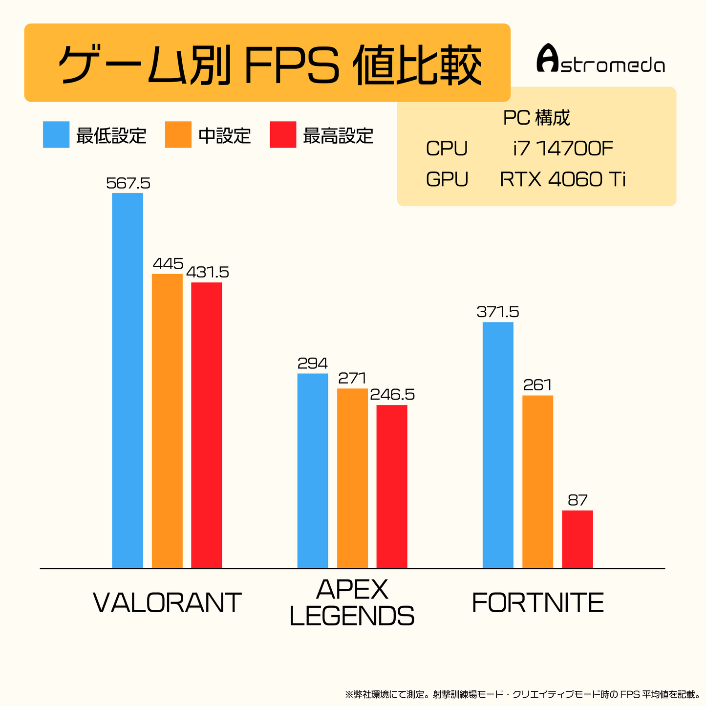 NOEZ FOXX コラボPC ミドルハイモデル ゲーム別FPS値比較 i7 14700F+RTX 4060 Ti構成 最低/中/最高設定でのVALORANT/APEX/FORTNITEパフォーマンス