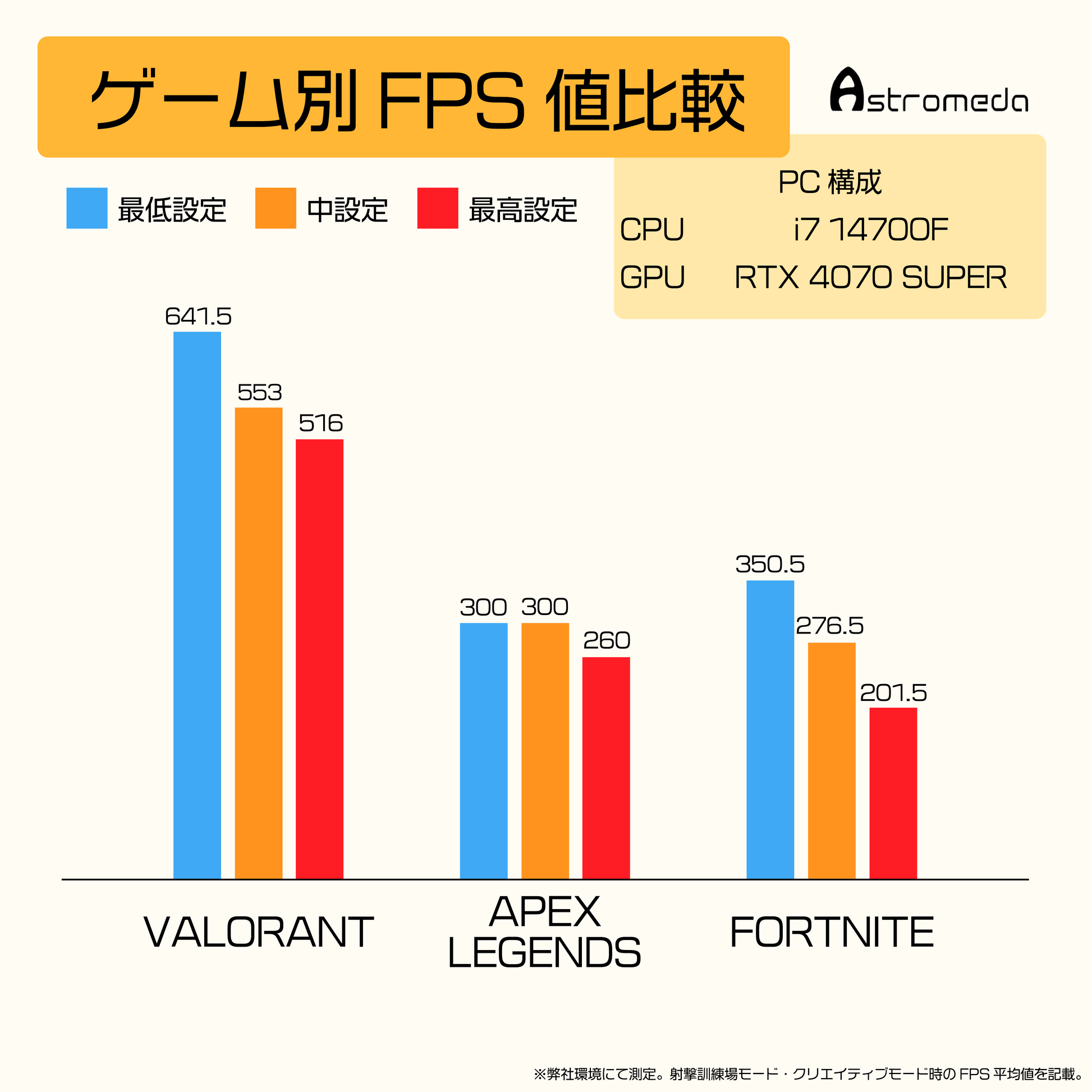 NOEZ FOXX コラボPC ハイモデル ゲーム別FPS値比較 i7 14700F+RTX 4070 Super構成 最低/中/最高設定でのVALORANT/APEX/FORTNITEパフォーマンス