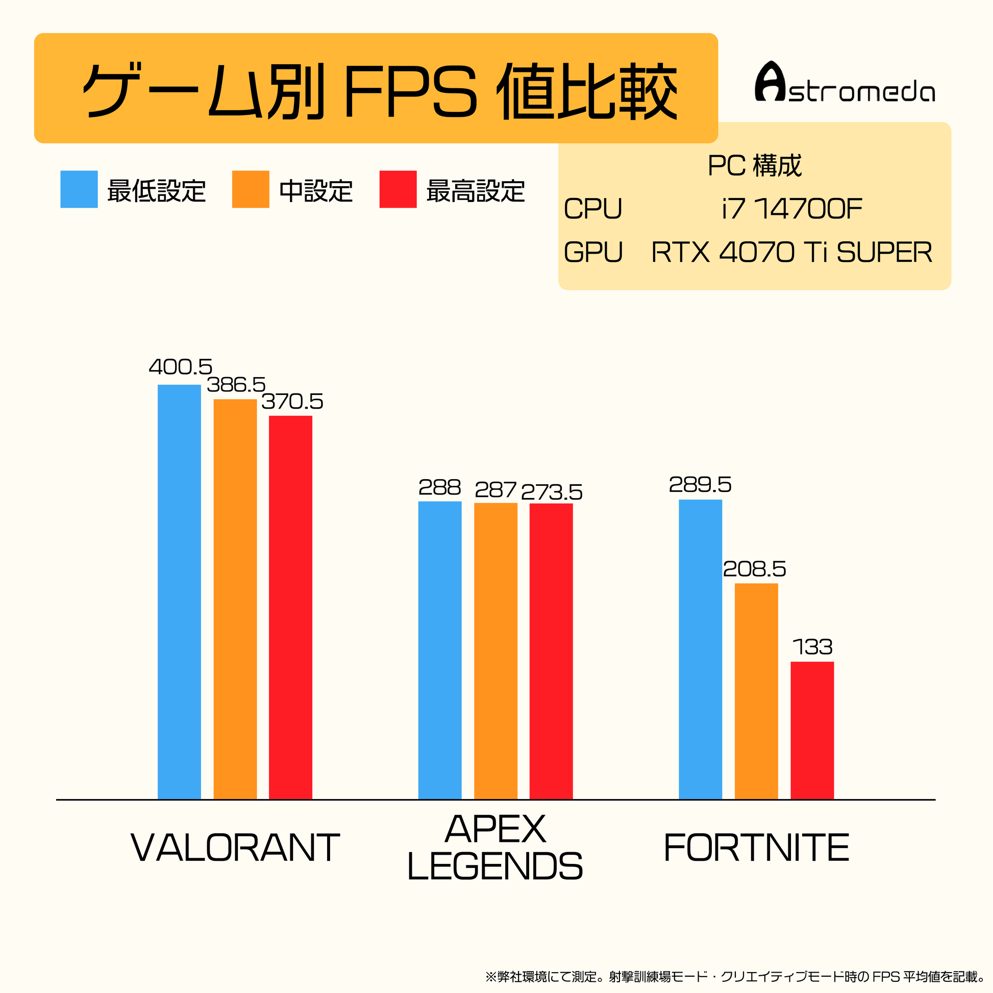 NOEZ FOXX コラボPC ハイモデルプラス ゲーム別FPS値比較 i7 14700F+RTX 4070 Ti Super構成 最低/中/最高設定でのVALORANT/APEX/FORTNITEパフォーマンス