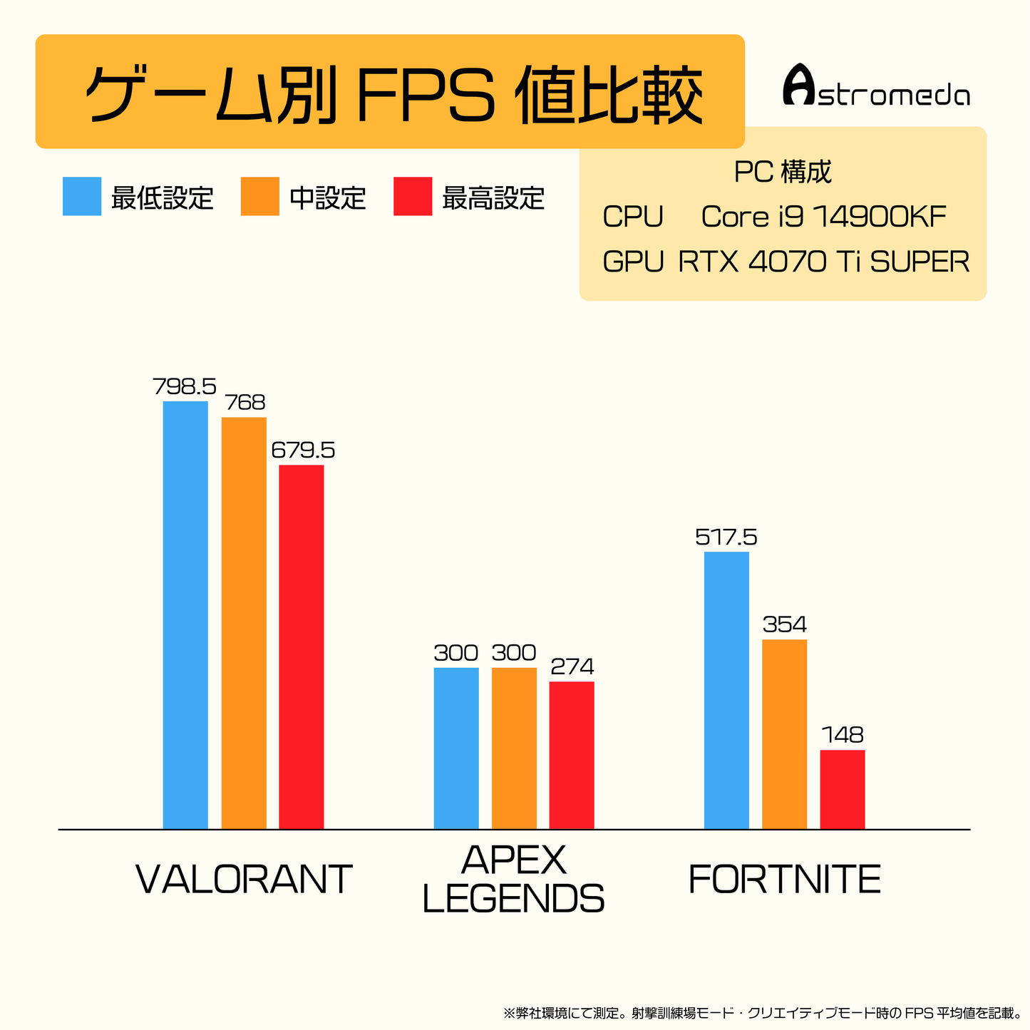 Astromeda STREAMER FPS値比較