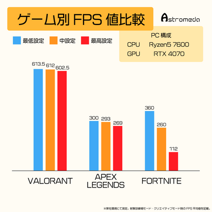 Astromeda GAMER FPS値比較