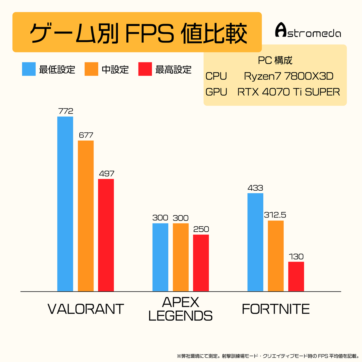 【GAMER】Ryzen 7 7800X3D/RTX4070 Ti SUPER 16GB/メモリ32GB
